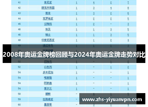 2008年奥运金牌榜回顾与2024年奥运金牌走势对比 2008年奥运金牌榜回顾与2024年奥运金牌走势对比
